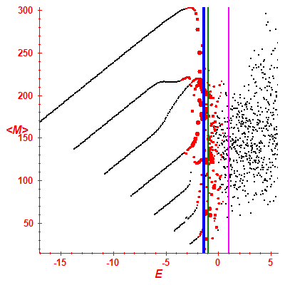 Peres lattice <M>